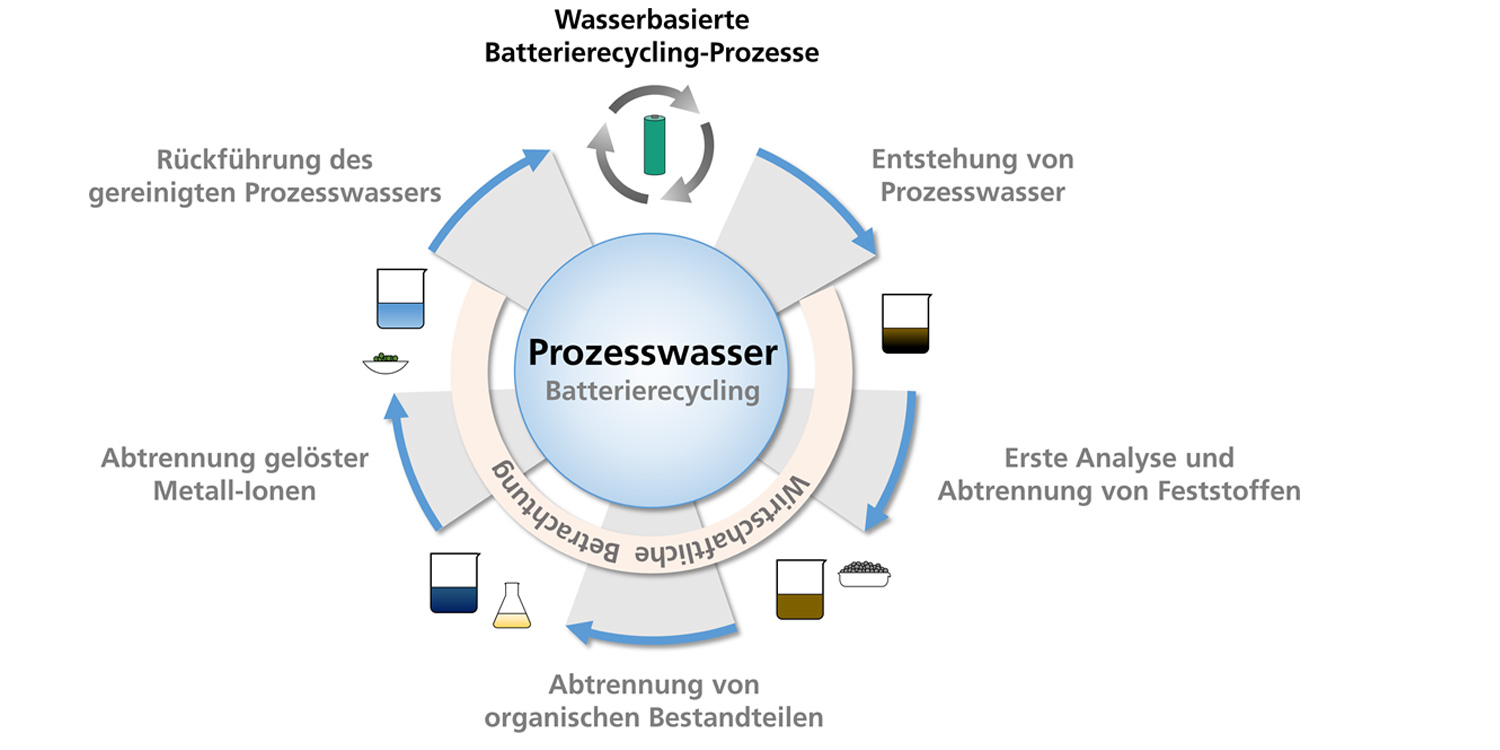 EWA Vorgehensweise Batterierecycling