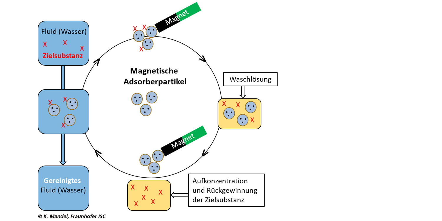 EWA Magnetkreislauf Magnetische Adsorberpartikel